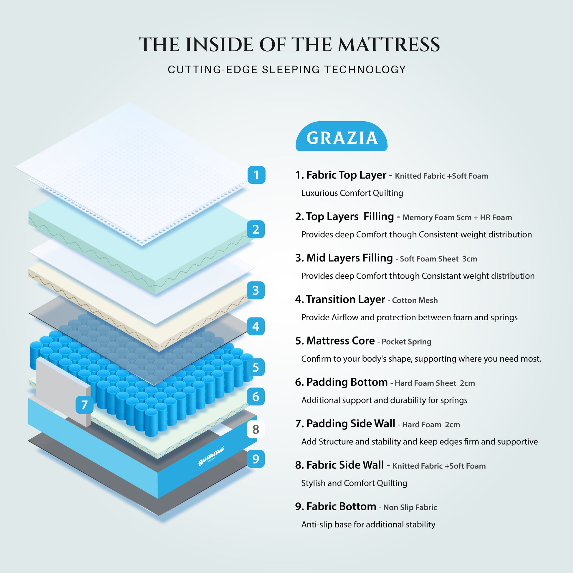 Gummo  Grazia Memory Foam Pocket Spring Mattress